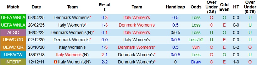 Nhận định, Soi kèo Nữ Italia vs Nữ Đan Mạch 0h15 ngày 8/3: Nối đài thất vọng - Ảnh 2