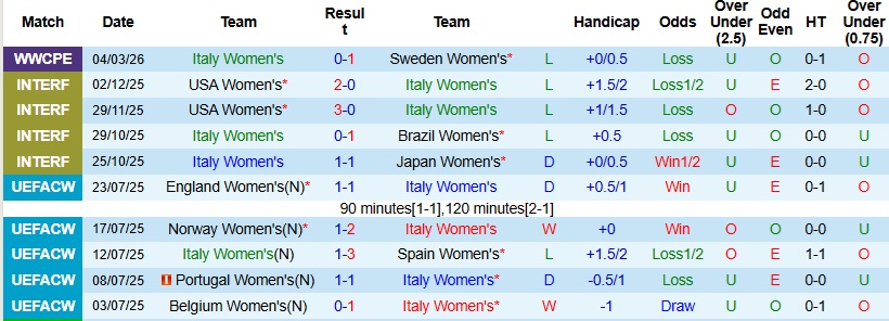 Nhận định, Soi kèo Nữ Italia vs Nữ Đan Mạch 0h15 ngày 8/3: Nối đài thất vọng - Ảnh 3