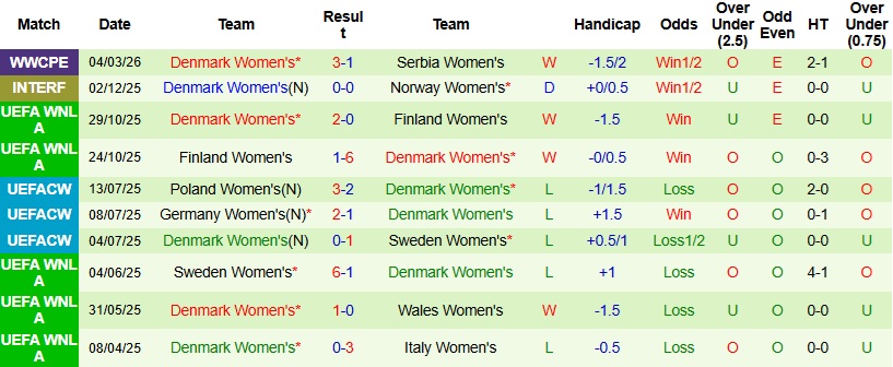 Nhận định, Soi kèo Nữ Italia vs Nữ Đan Mạch 0h15 ngày 8/3: Nối đài thất vọng - Ảnh 4