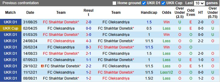 Nhận định, Soi kèo Oleksandriya vs Shakhtar Donetsk 18h00 ngày 6/3: Lép vế hoàn toàn - Ảnh 1