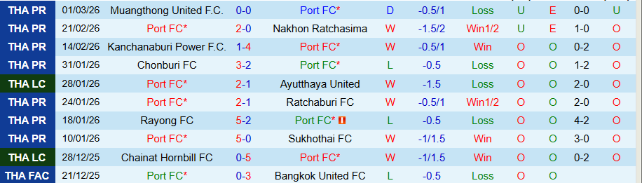 Nhận định, Soi kèo Port vs Lamphun Warrior, 19h00 ngày 6/3: Vị khách cứng đầu - Ảnh 2