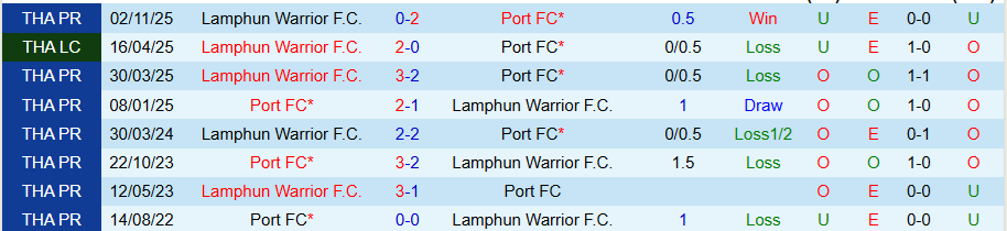 Nhận định, Soi kèo Port vs Lamphun Warrior, 19h00 ngày 6/3: Vị khách cứng đầu - Ảnh 3