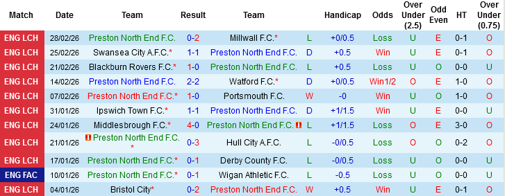 Nhận định, Soi kèo Preston North End vs Oxford United, 03h00 ngày 7/3: Hơn nhau về động lực - Ảnh 3