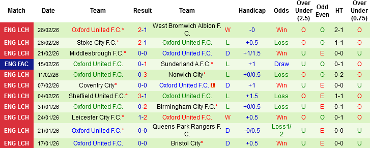 Nhận định, Soi kèo Preston North End vs Oxford United, 03h00 ngày 7/3: Hơn nhau về động lực - Ảnh 4