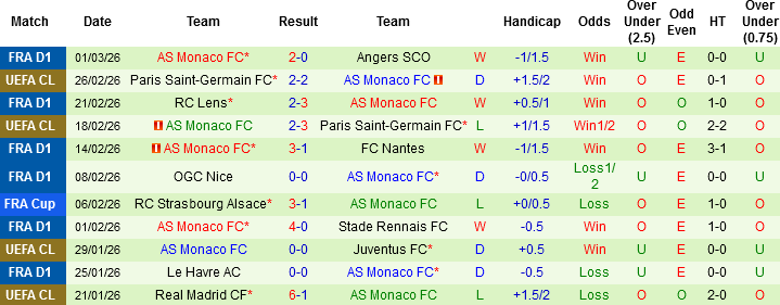 Nhận định, Soi kèo PSG vs AS Monaco, 02h45 ngày 7/3: Đỉnh cao nước Pháp - Ảnh 3