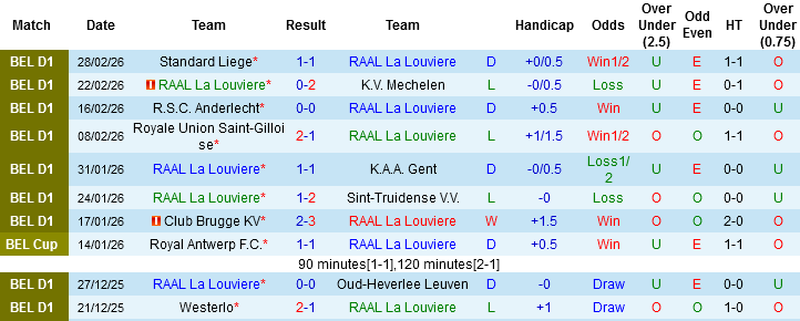 Nhận định, Soi kèo RAAL La Louviere vs Royal Antwerp, 02h45 ngày 7/3: Không thể lơi là - Ảnh 2
