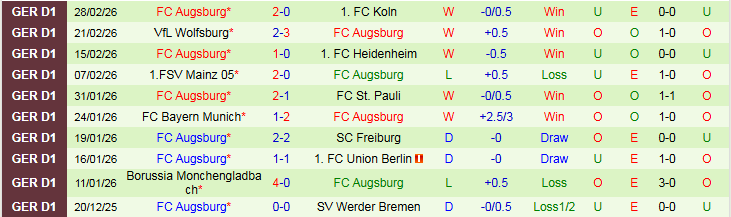 Nhận định, Soi kèo RB Leipzig vs Augsburg 21h30 ngày 7/3: Thử thách cho chủ nhà - Ảnh 3