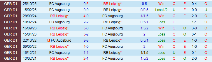 Nhận định, Soi kèo RB Leipzig vs Augsburg 21h30 ngày 7/3: Thử thách cho chủ nhà - Ảnh 4