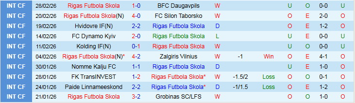 Nhận định, Soi kèo Rigas Futbola Skola vs Ogre United 23h00 ngày 6/3: Điểm tựa sân nhà - Ảnh 2