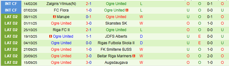 Nhận định, Soi kèo Rigas Futbola Skola vs Ogre United 23h00 ngày 6/3: Điểm tựa sân nhà - Ảnh 3