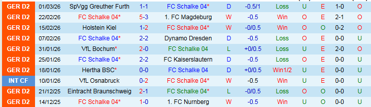 Nhận định, Soi kèo Schalke 04 vs Arminia Bielefeld 0h30 ngày 7/3: Giữ chắc ngôi đầu  - Ảnh 2