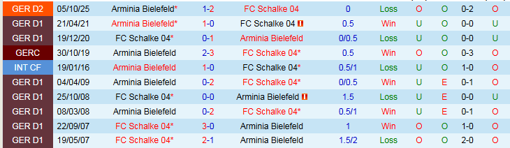 Nhận định, Soi kèo Schalke 04 vs Arminia Bielefeld 0h30 ngày 7/3: Giữ chắc ngôi đầu  - Ảnh 4