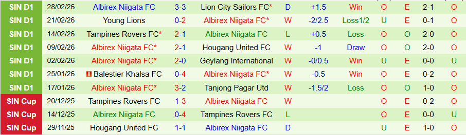 Nhận định, Soi kèo Tanjong Pagar Utd vs Albirex Niigata, 19h30 ngày 6/3: Con mồi ưa thích - Ảnh 1