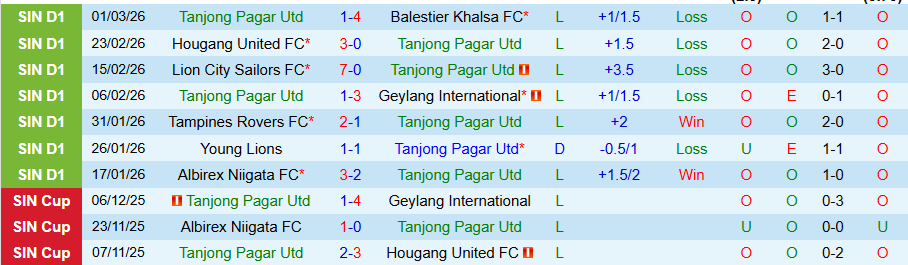 Nhận định, Soi kèo Tanjong Pagar Utd vs Albirex Niigata, 19h30 ngày 6/3: Con mồi ưa thích - Ảnh 2