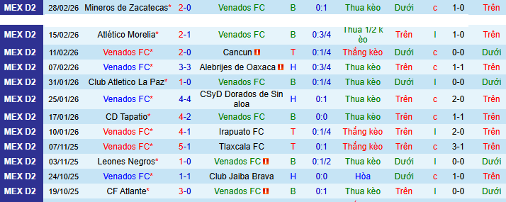 Nhận định, Soi kèo Venados vs Correcaminos 8h ngày 7/3: Thế trận giằng co - Ảnh 1