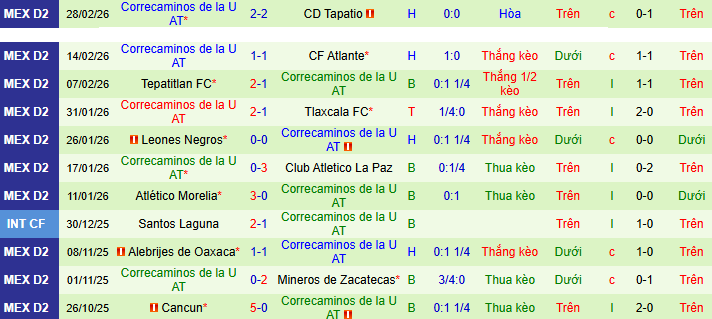 Nhận định, Soi kèo Venados vs Correcaminos 8h ngày 7/3: Thế trận giằng co - Ảnh 2