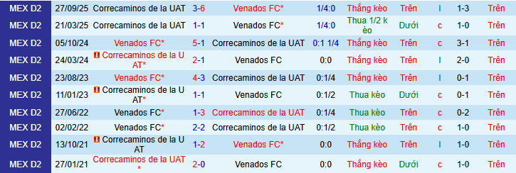 Nhận định, Soi kèo Venados vs Correcaminos 8h ngày 7/3: Thế trận giằng co - Ảnh 3