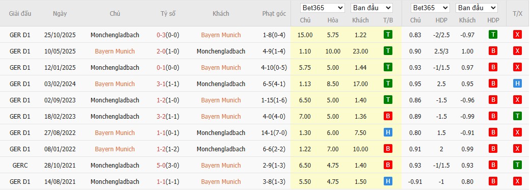 Soi kèo phạt góc Bayern Munich vs Monchengladbach, 2h30 ngày 07/03 - Ảnh 4