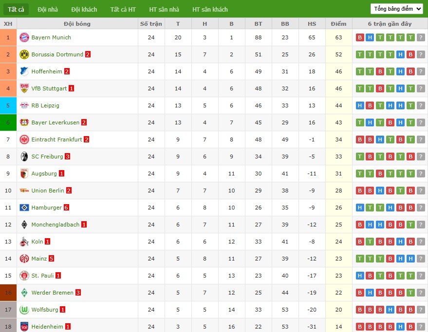 Soi kèo phạt góc Bayern Munich vs Monchengladbach, 2h30 ngày 07/03 - Ảnh 5