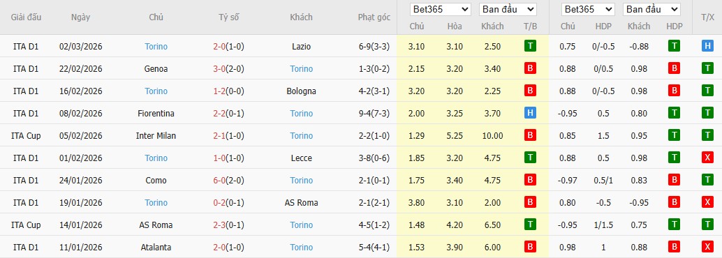 Soi kèo phạt góc Napoli vs Torino, 2h45 ngày 07/03 - Ảnh 3