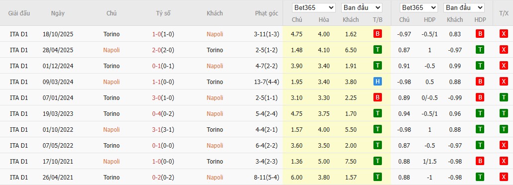 Soi kèo phạt góc Napoli vs Torino, 2h45 ngày 07/03 - Ảnh 4