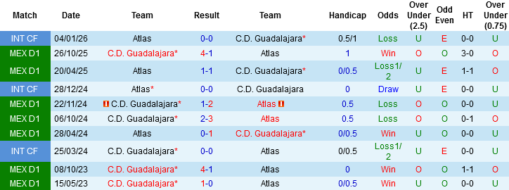 Nhận định, Soi kèo Atlas vs Guadalajara, 08h05 ngày 8/3: Chờ mưa gôn - Ảnh 2