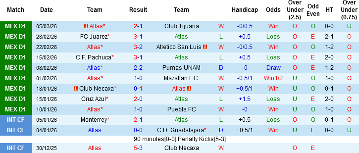 Nhận định, Soi kèo Atlas vs Guadalajara, 08h05 ngày 8/3: Chờ mưa gôn - Ảnh 3