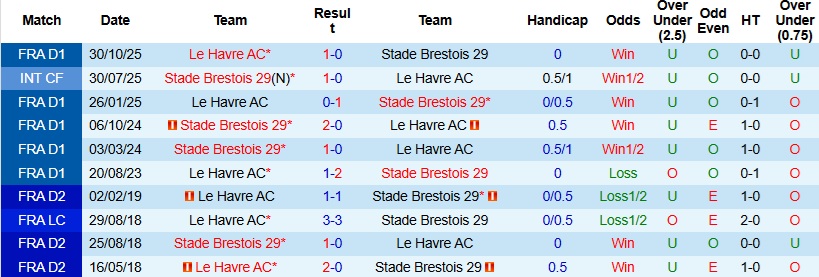 Nhận định, Soi kèo Brest vs Le Havre 23h15 ngày 8/3: Nối dài mạch thắng - Ảnh 2