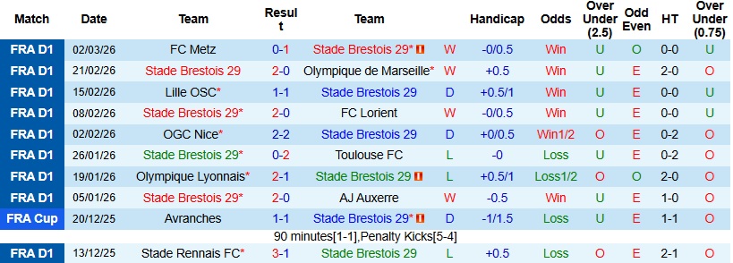 Nhận định, Soi kèo Brest vs Le Havre 23h15 ngày 8/3: Nối dài mạch thắng - Ảnh 3