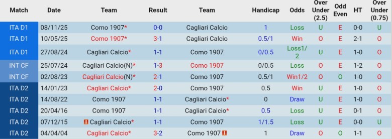 Nhận định, Soi kèo Cagliari vs Como, 21h00 ngày 7/3: Rộng cửa leo top - Ảnh 2