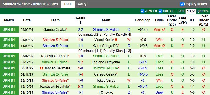 Nhận định, Soi kèo Cerezo Osaka vs Shimizu S-Pulse 13h00 ngày 7/3: Vượt mặt đối thủ - Ảnh 3