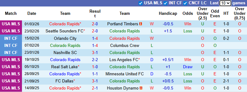 Nhận định, Soi kèo Colorado Rapids vs Los Angeles Galaxy 9h30 ngày 8/3: Chủ nhà không phát quà! - Ảnh 1