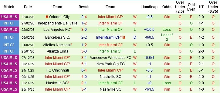 Nhận định, Soi kèo DC United vs Inter Miami, 03h00 ngày 8/3: Chấn chỉnh phong độ - Ảnh 4