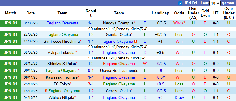Nhận định, Soi kèo Fagiano Okayama vs Kyoto Sanga 10h55 ngày 8/3: Xây chắc ngôi đầu bảng - Ảnh 1