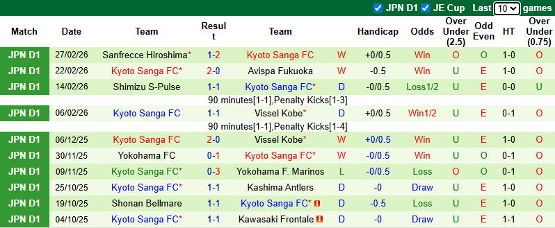 Nhận định, Soi kèo Fagiano Okayama vs Kyoto Sanga 10h55 ngày 8/3: Xây chắc ngôi đầu bảng - Ảnh 2