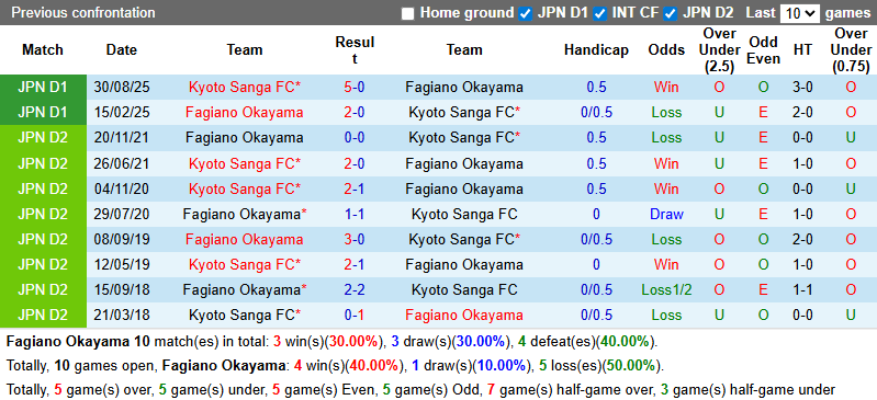 Nhận định, Soi kèo Fagiano Okayama vs Kyoto Sanga 10h55 ngày 8/3: Xây chắc ngôi đầu bảng - Ảnh 3