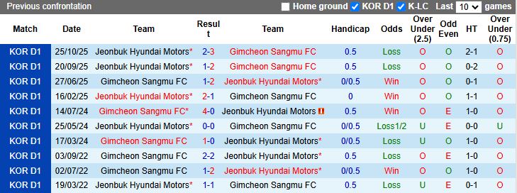 Nhận định, Soi kèo Gimcheon Sangmu vs Jeonbuk Hyundai Motors 12h00 ngày 8/3: Làm khó ĐKVĐ - Ảnh 1