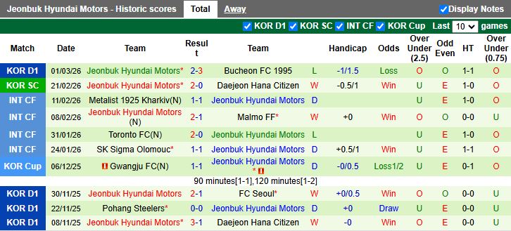 Nhận định, Soi kèo Gimcheon Sangmu vs Jeonbuk Hyundai Motors 12h00 ngày 8/3: Làm khó ĐKVĐ - Ảnh 3