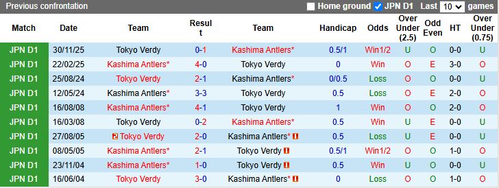 Nhận định, Soi kèo Kashima Antlers vs Tokyo Verdy 14h00 ngày 7/3: Củng cố ngôi đầu - Ảnh 1