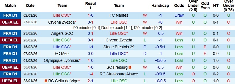 Nhận định, Soi kèo Lille vs Lorient 23h15 ngày 8/3: Hoàn thành mục tiêu - Ảnh 3
