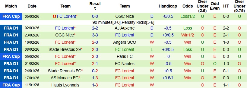 Nhận định, Soi kèo Lille vs Lorient 23h15 ngày 8/3: Hoàn thành mục tiêu - Ảnh 4