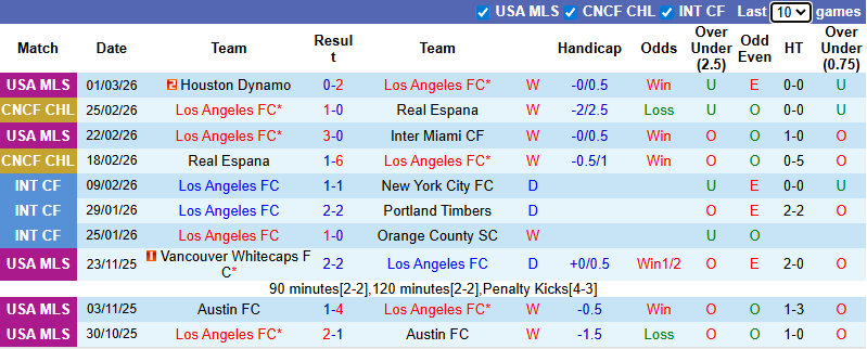 Nhận định, Soi kèo Los Angeles FC vs Dallas 10h30 ngày 8/3: Ba điểm nhọc nhằn - Ảnh 1