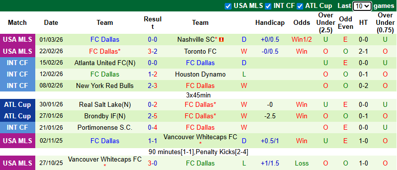 Nhận định, Soi kèo Los Angeles FC vs Dallas 10h30 ngày 8/3: Ba điểm nhọc nhằn - Ảnh 2