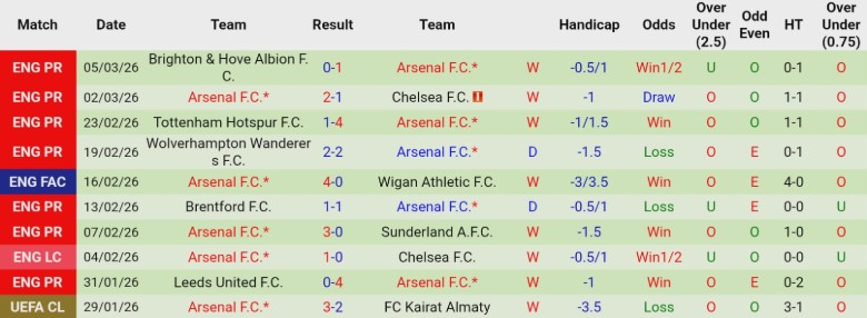 Nhận định, Soi kèo Mansfield Town vs Arsenal, 19h15 ngày 7/3: Thong dong đi tiếp - Ảnh 3