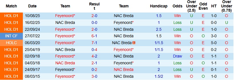 Nhận định, Soi kèo NAC Breda vs Feyenoord 22h45 ngày 8/3: Cách biệt tối thiểu - Ảnh 2