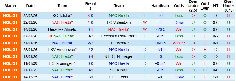Nhận định, Soi kèo NAC Breda vs Feyenoord 22h45 ngày 8/3: Cách biệt tối thiểu - Ảnh 3