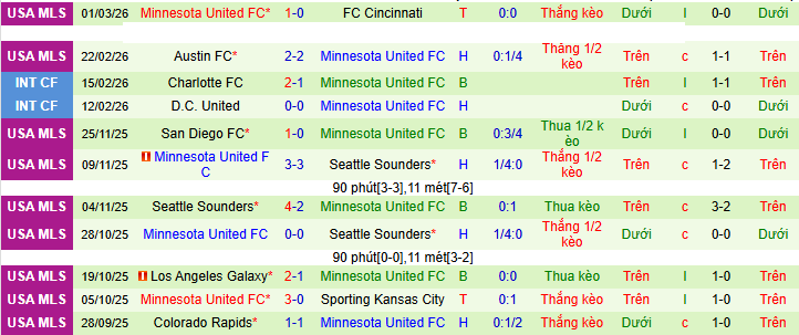 Nhận định, Soi kèo Nashville SC vs Minnesota United 8h30 ngày 8/3: Ưu thế sân nhà - Ảnh 2