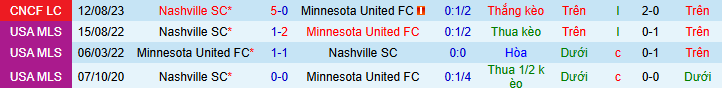 Nhận định, Soi kèo Nashville SC vs Minnesota United 8h30 ngày 8/3: Ưu thế sân nhà - Ảnh 3