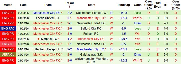 Nhận định, Soi kèo Newcastle vs Man City 03h00 ngày 08/03: Vé tứ kết cho Man Xanh - Ảnh 2
