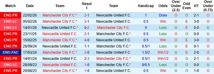 Nhận định, Soi kèo Newcastle vs Man City 03h00 ngày 08/03: Vé tứ kết cho Man Xanh - Ảnh 4